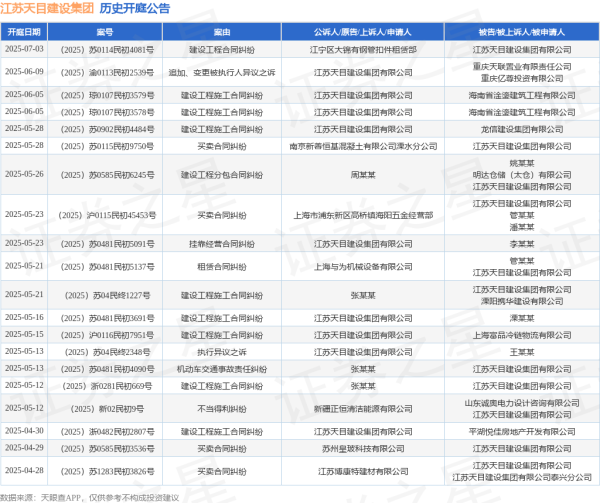 股票配资门户网 江苏天目建设集团作为原告/上诉人的1起涉及执行异议之诉的诉讼将于2025年5月13日开庭
