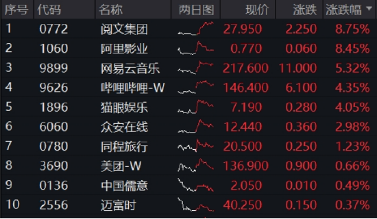 配资股票平台 小米芯来袭，年内涨逾53%！港股互联网周线转阳，何时企稳？机构：静待开启行情第二程